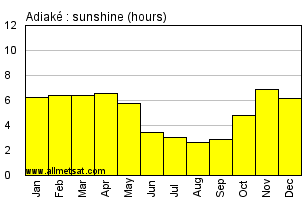Adiake, Ivory Coast, Africa Annual & Monthly Sunshine Hours Graph